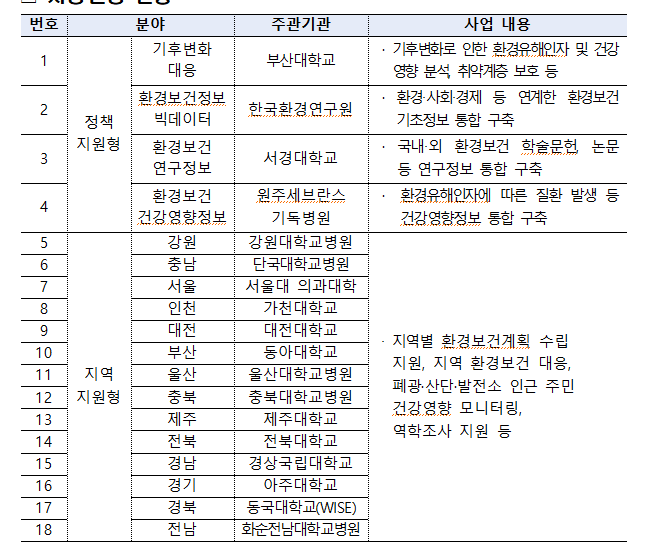 환경부, 환경보건센터 4곳 지정